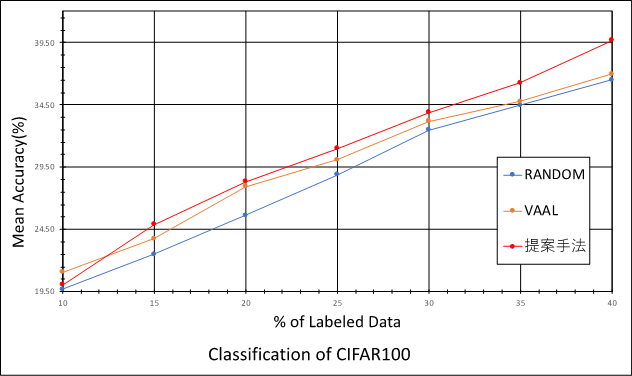 図3: 画像分類タスク（CIFAR100）