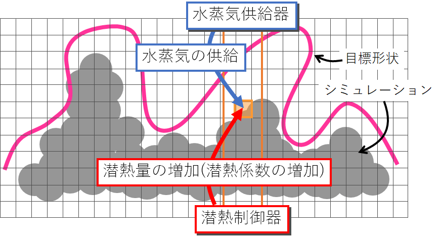 図８:雲のシミュレーションの制御の考え方