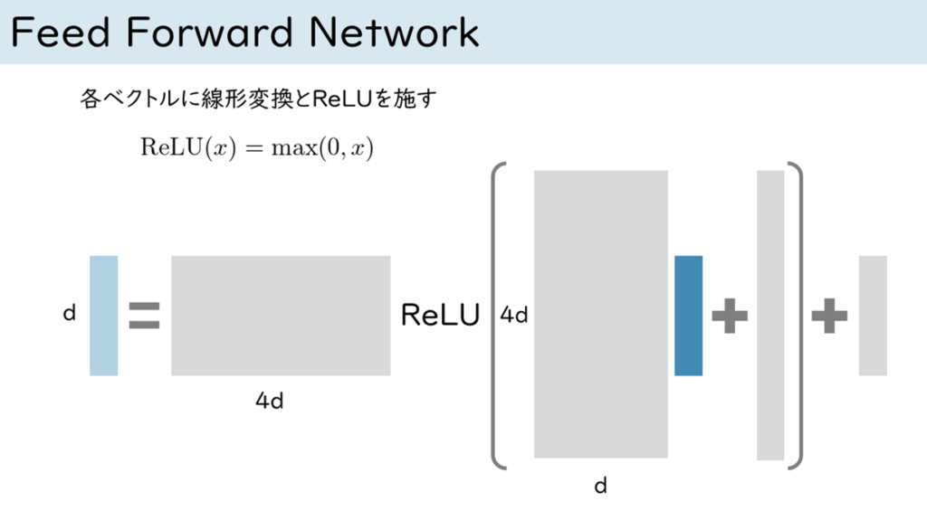 図 6：Feed Forward Network