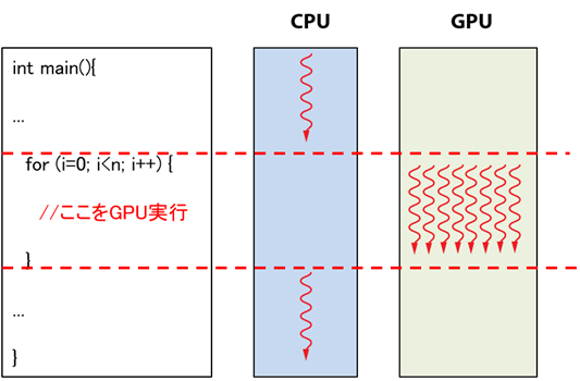 図３：GPUでのプログラム実行イメージ