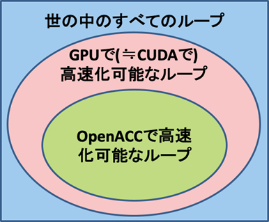 図４：GPUで高速化可能なループ