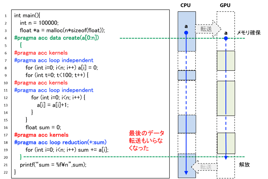 図4：sumの計算ループもOpenACCで並列化