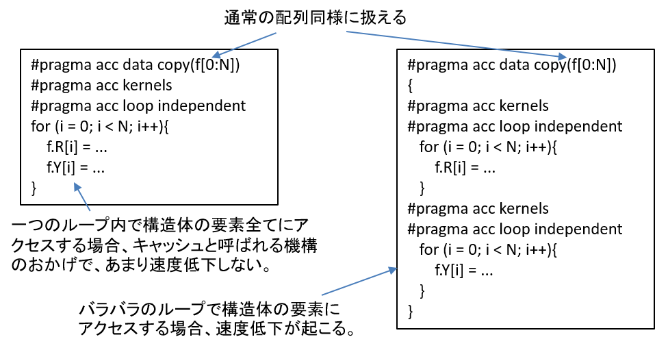 図3：図2の構造体の配列のOpenACCにおける利用例