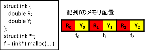 図２：構造体の配列