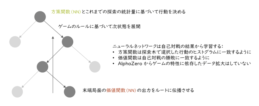 図 2: AlphaGo Zero/AlphaZeroの構成