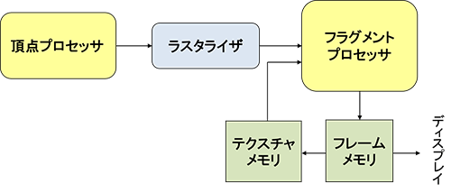 図 7(a)2003年までの画像メモリアクセス