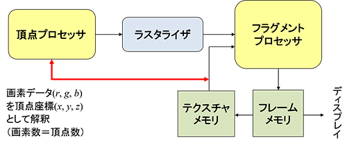 図 7(b): テクスチャへのアクセス