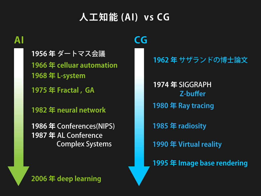 図9: ​AIとCG分野における技術の推移