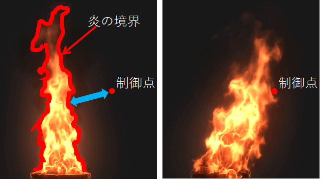 図１０：炎のシミュレーションの制御の考え方