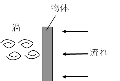 図５：風切り音の発生原理