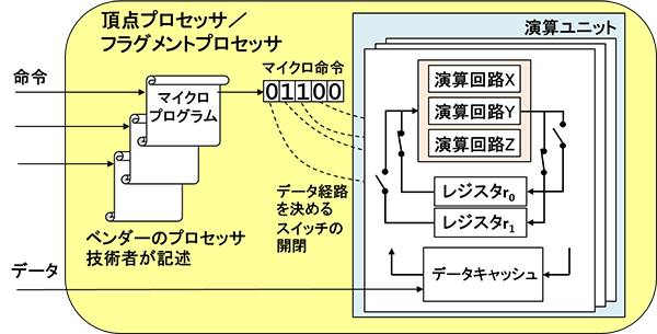 図 4: 頂点プロセッサ