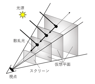 図1(a): GPUを利用した散乱光の計算原理