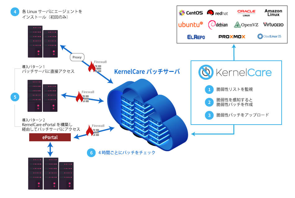 kernelcare仕組み図
