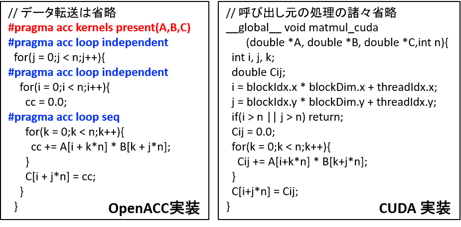 図1：行列積のOpenACCーCUDA実装