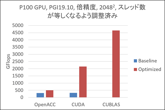 図2：P100GPUにおける行列積のOpenACC-CUDA実装性能