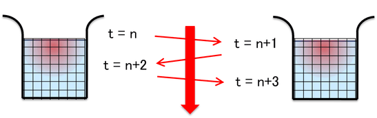 図2：計算格子とタイムステップ