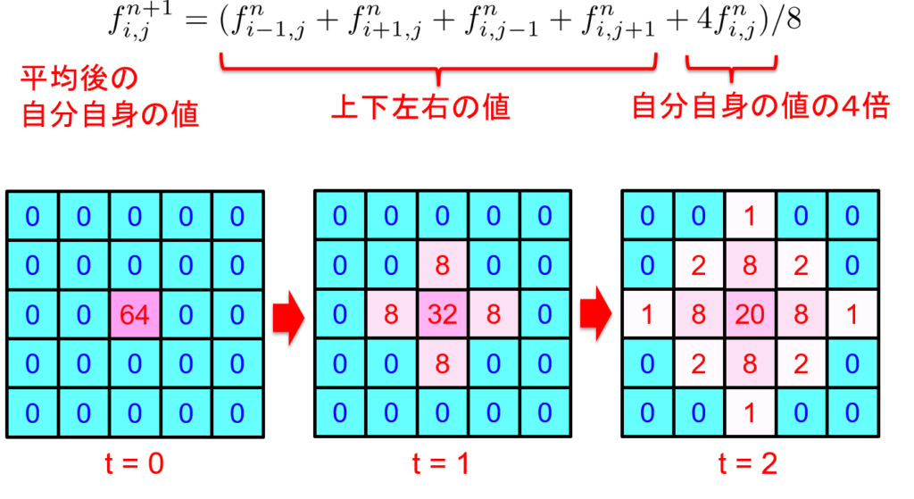 図3：2次元拡散方程式の離散化例