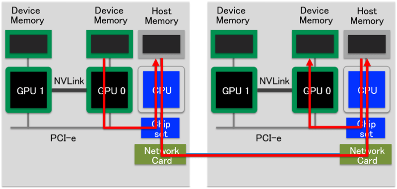図4：CPU転送経路