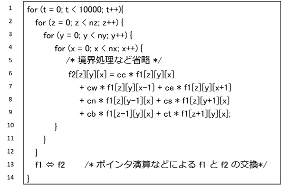 図4：拡散シミュレーションの疑似プログラム