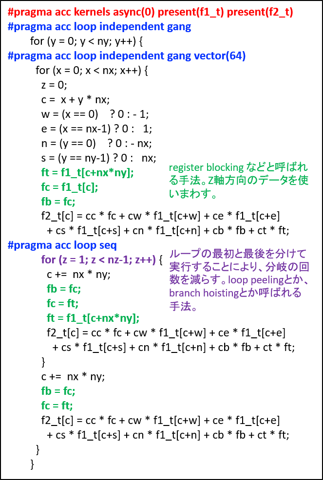 図4：拡散方程式プログラムのOpenACC