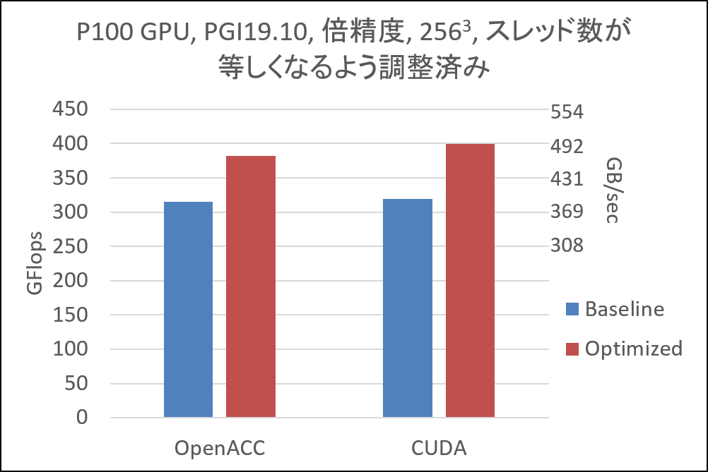 図5：P100 GPUにおける拡散方程式プログラム