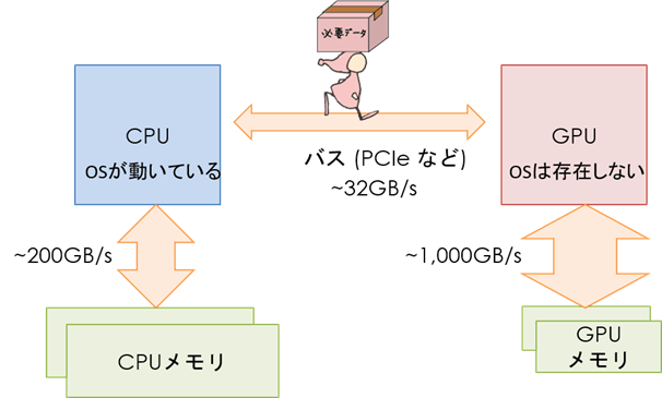 図１：CPUとGPUの間のデータ転送