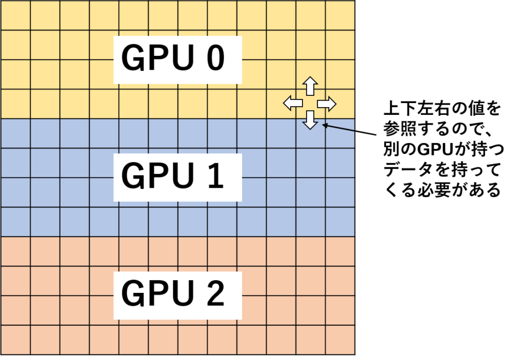 図４：複数GPUによる格子点