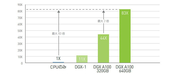 nvidia-dgx-a100-benchmark